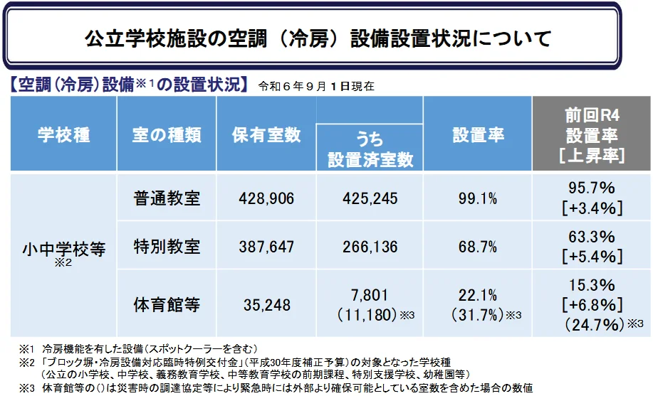 公立学校施設の空調（冷房）設備設置状況